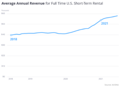 Average Annual Short Term Rental Revenue